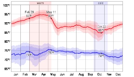 Chart of Costa Rica temperatures through the year